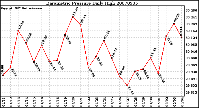 Milwaukee Weather Barometric Pressure Daily High