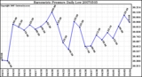 Milwaukee Weather Barometric Pressure Daily Low