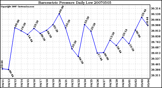 Milwaukee Weather Barometric Pressure Daily Low