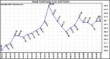 Milwaukee Weather Wind Chill Daily Low