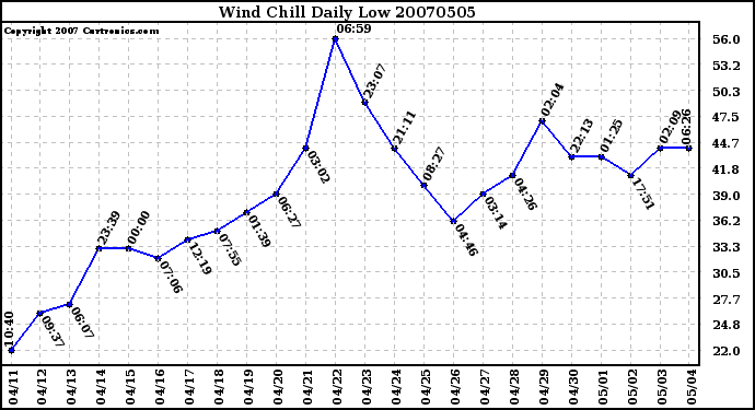 Milwaukee Weather Wind Chill Daily Low