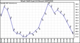 Milwaukee Weather Wind Chill (Last 24 Hours)