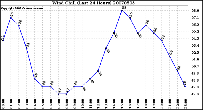 Milwaukee Weather Wind Chill (Last 24 Hours)