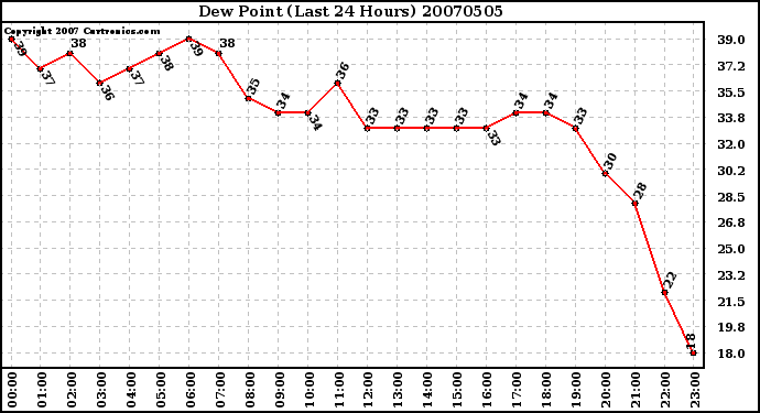 Milwaukee Weather Dew Point (Last 24 Hours)
