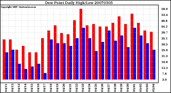 Milwaukee Weather Dew Point Daily High/Low