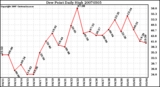 Milwaukee Weather Dew Point Daily High