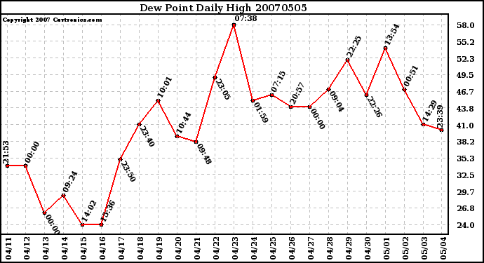 Milwaukee Weather Dew Point Daily High