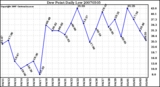 Milwaukee Weather Dew Point Daily Low