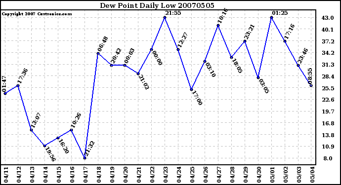 Milwaukee Weather Dew Point Daily Low