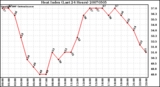 Milwaukee Weather Heat Index (Last 24 Hours)