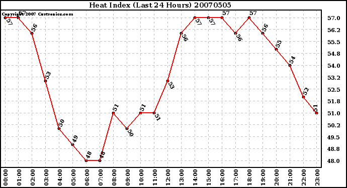 Milwaukee Weather Heat Index (Last 24 Hours)
