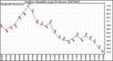 Milwaukee Weather Outdoor Humidity (Last 24 Hours)