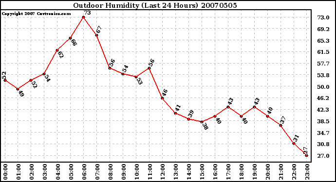 Milwaukee Weather Outdoor Humidity (Last 24 Hours)