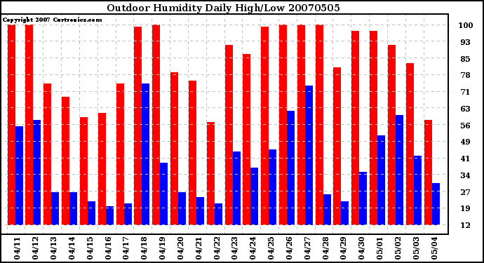 Milwaukee Weather Outdoor Humidity Daily High/Low