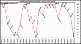 Milwaukee Weather Outdoor Humidity Daily High