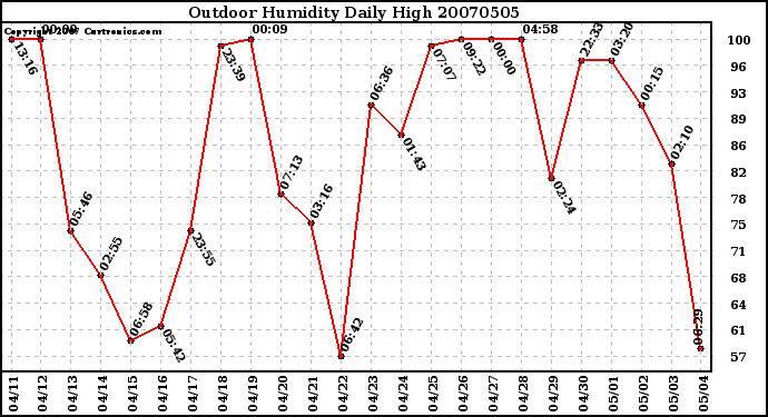 Milwaukee Weather Outdoor Humidity Daily High