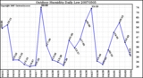 Milwaukee Weather Outdoor Humidity Daily Low
