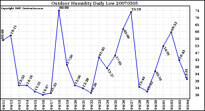 Milwaukee Weather Outdoor Humidity Daily Low