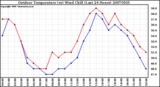 Milwaukee Weather Outdoor Temperature (vs) Wind Chill (Last 24 Hours)