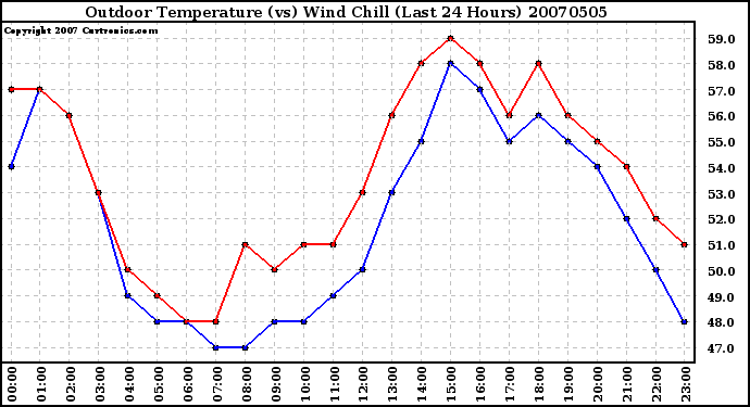 Milwaukee Weather Outdoor Temperature (vs) Wind Chill (Last 24 Hours)