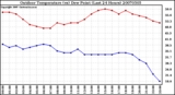 Milwaukee Weather Outdoor Temperature (vs) Dew Point (Last 24 Hours)