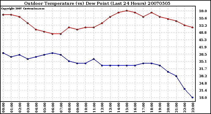 Milwaukee Weather Outdoor Temperature (vs) Dew Point (Last 24 Hours)