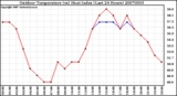 Milwaukee Weather Outdoor Temperature (vs) Heat Index (Last 24 Hours)