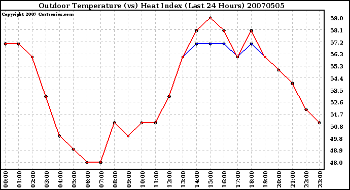 Milwaukee Weather Outdoor Temperature (vs) Heat Index (Last 24 Hours)