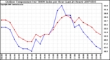 Milwaukee Weather Outdoor Temperature (vs) THSW Index per Hour (Last 24 Hours)