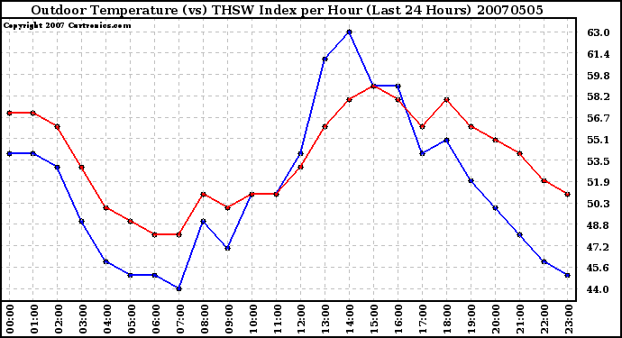Milwaukee Weather Outdoor Temperature (vs) THSW Index per Hour (Last 24 Hours)