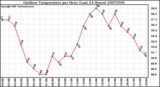 Milwaukee Weather Outdoor Temperature per Hour (Last 24 Hours)