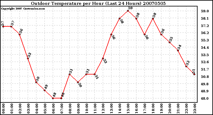 Milwaukee Weather Outdoor Temperature per Hour (Last 24 Hours)