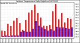 Milwaukee Weather Outdoor Temperature Daily High/Low