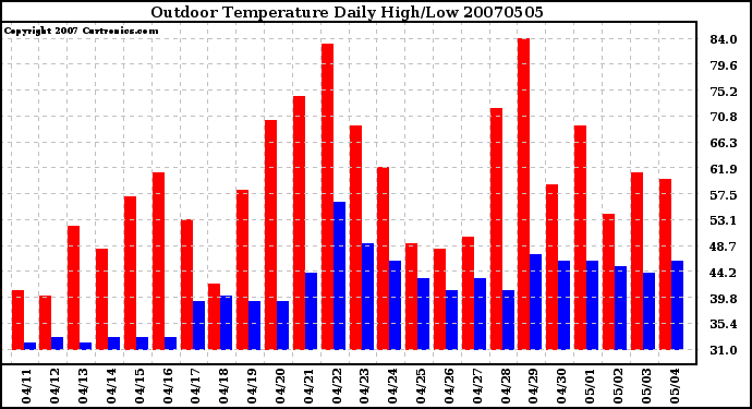 Milwaukee Weather Outdoor Temperature Daily High/Low