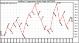 Milwaukee Weather Outdoor Temperature Daily High