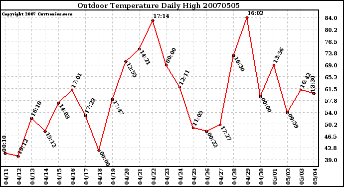 Milwaukee Weather Outdoor Temperature Daily High