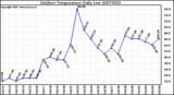 Milwaukee Weather Outdoor Temperature Daily Low