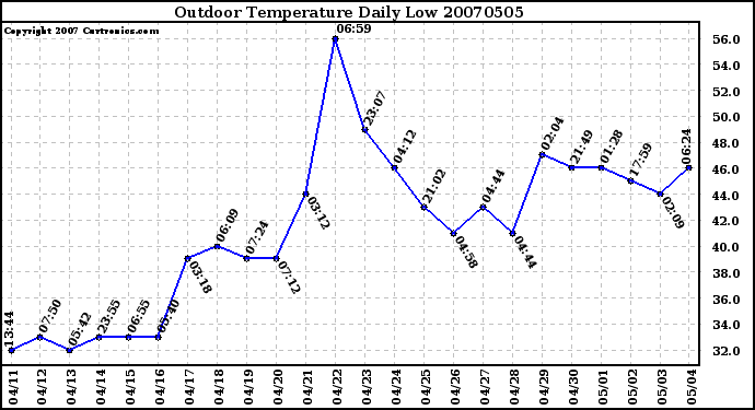 Milwaukee Weather Outdoor Temperature Daily Low