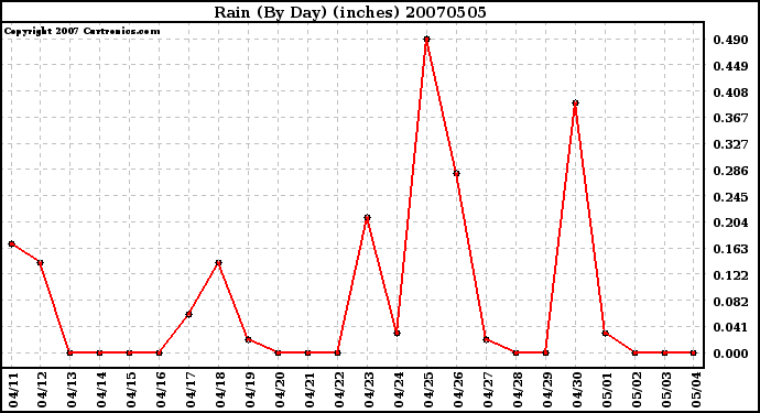 Milwaukee Weather Rain (By Day) (inches)