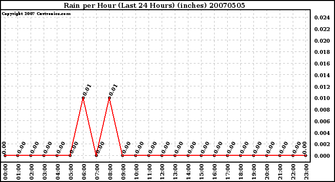 Milwaukee Weather Rain per Hour (Last 24 Hours) (inches)