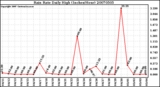 Milwaukee Weather Rain Rate Daily High (Inches/Hour)