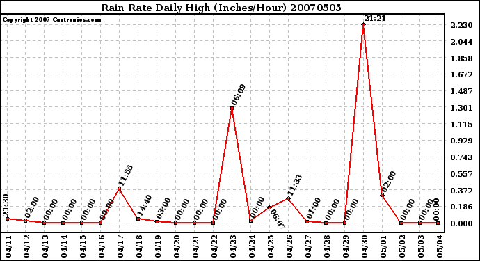 Milwaukee Weather Rain Rate Daily High (Inches/Hour)