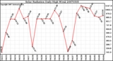 Milwaukee Weather Solar Radiation Daily High W/m2