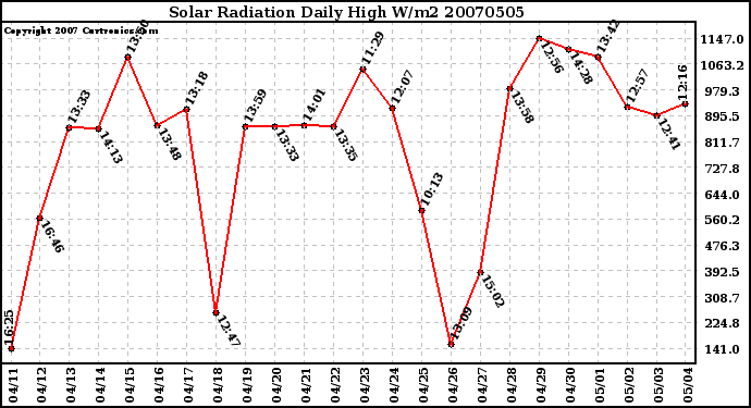 Milwaukee Weather Solar Radiation Daily High W/m2