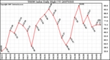 Milwaukee Weather THSW Index Daily High (�F)