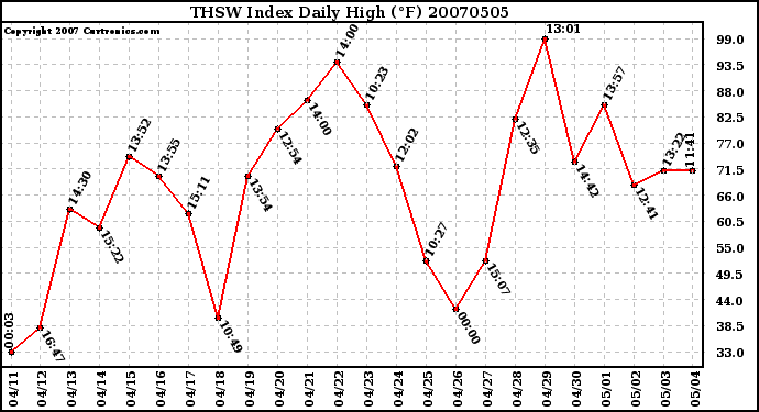 Milwaukee Weather THSW Index Daily High (�F)