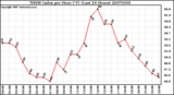 Milwaukee Weather THSW Index per Hour (�F) (Last 24 Hours)