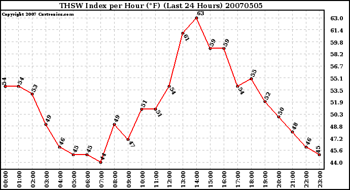 Milwaukee Weather THSW Index per Hour (�F) (Last 24 Hours)