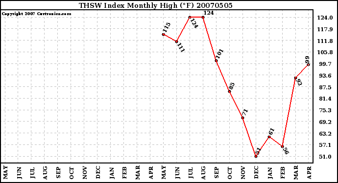 Milwaukee Weather THSW Index Monthly High (�F)