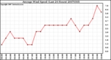 Milwaukee Weather Average Wind Speed (Last 24 Hours)